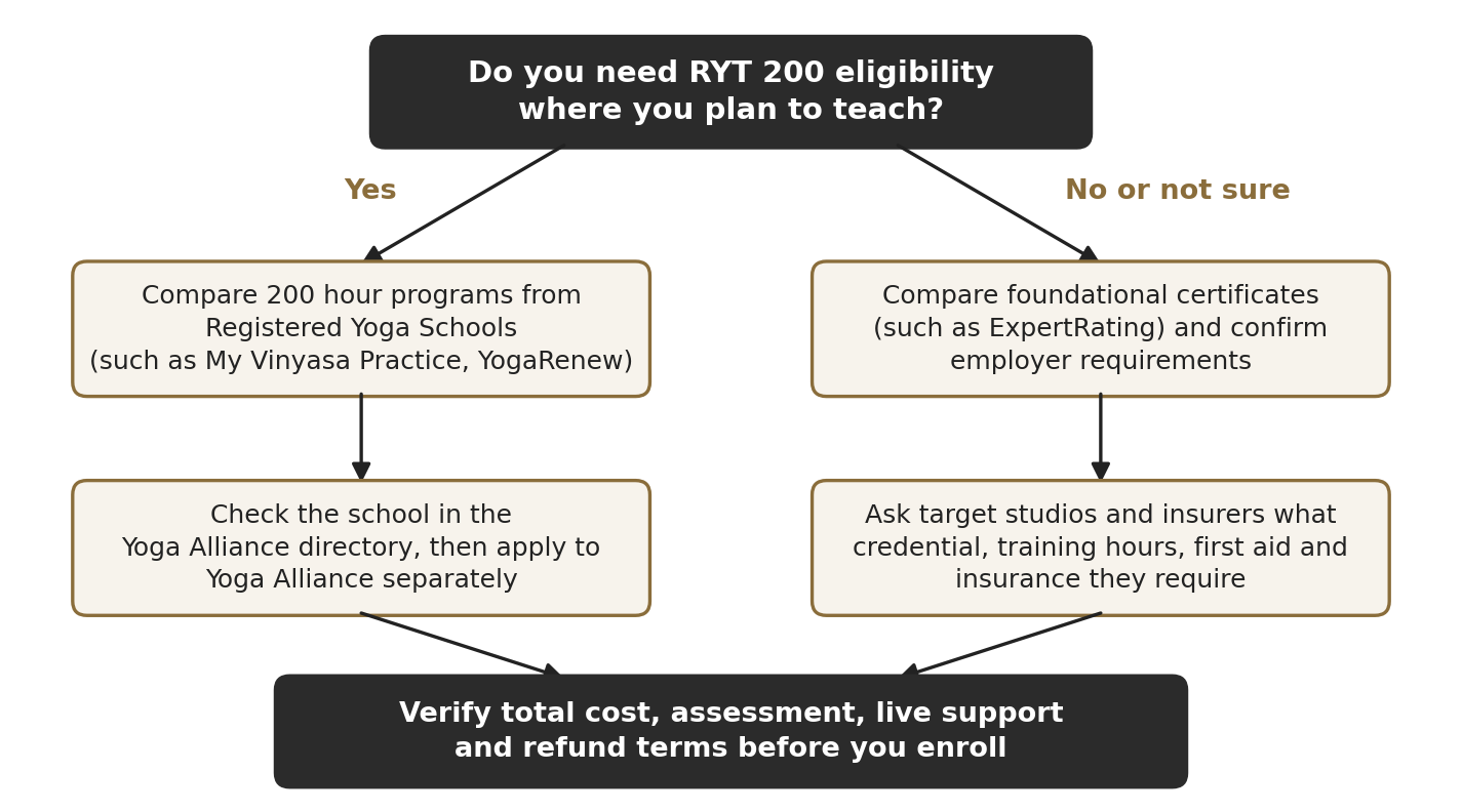 Decision guide comparing foundational yoga certificates with Yoga Alliance RYT 200 pathways